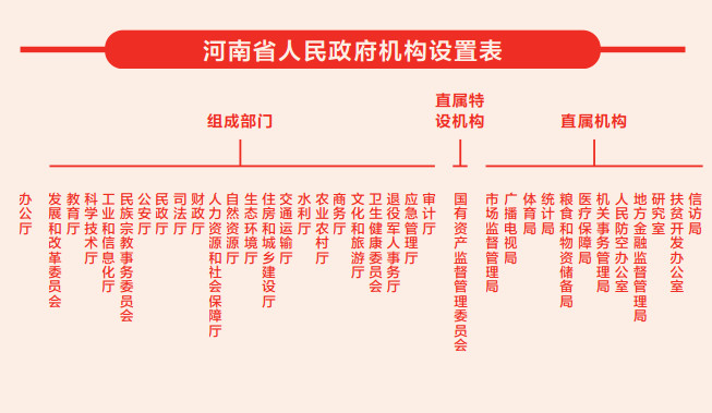 權(quán)威發(fā)布！河南省機(jī)構(gòu)改革這樣展開（附機(jī)構(gòu)設(shè)置表）