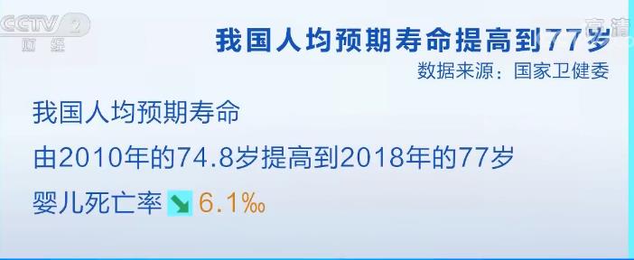  我國人均預期壽命提高到77歲 個人衛(wèi)生支出比重降至30%以下