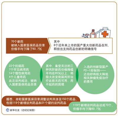 新一輪醫(yī)保藥品準(zhǔn)入談判結(jié)果公布