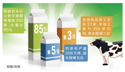 河南:奶類年產(chǎn)量全國第五 乳品年加工能力全國第三