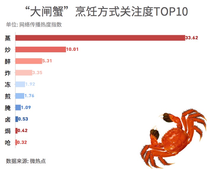 大閘蟹和秋天更配哦！一圖看懂越來越熱的大閘蟹經(jīng)濟(jì)