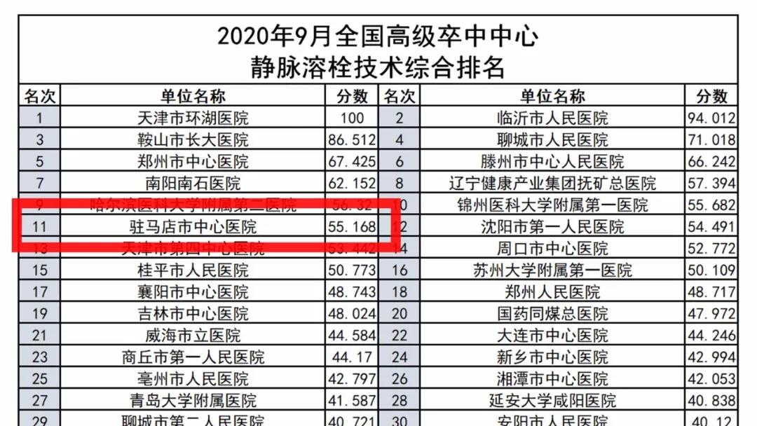 厲害了！駐馬店市中心醫(yī)院卒中中心綜合救治能力躍居全國(guó)前20強(qiáng)