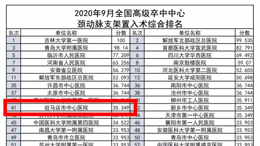 厲害了！駐馬店市中心醫(yī)院卒中中心綜合救治能力躍居全國(guó)前20強(qiáng)