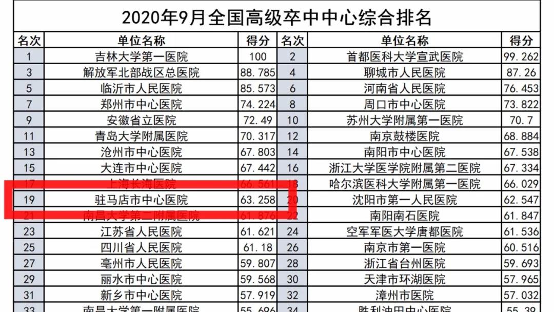 厲害了！駐馬店市中心醫(yī)院卒中中心綜合救治能力躍居全國(guó)前20強(qiáng)