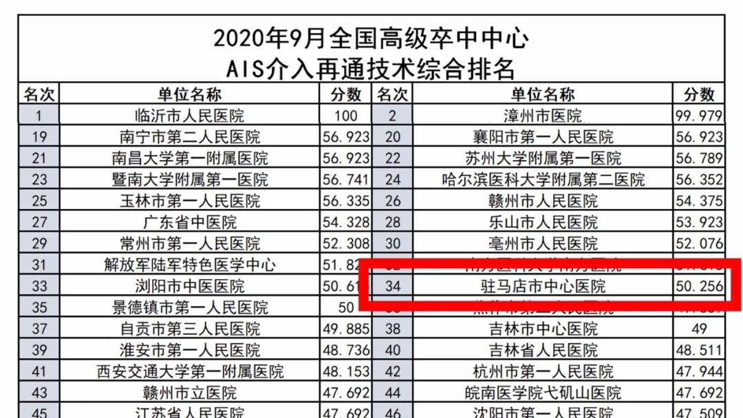 厲害了！駐馬店市中心醫(yī)院卒中中心綜合救治能力躍居全國(guó)前20強(qiáng)