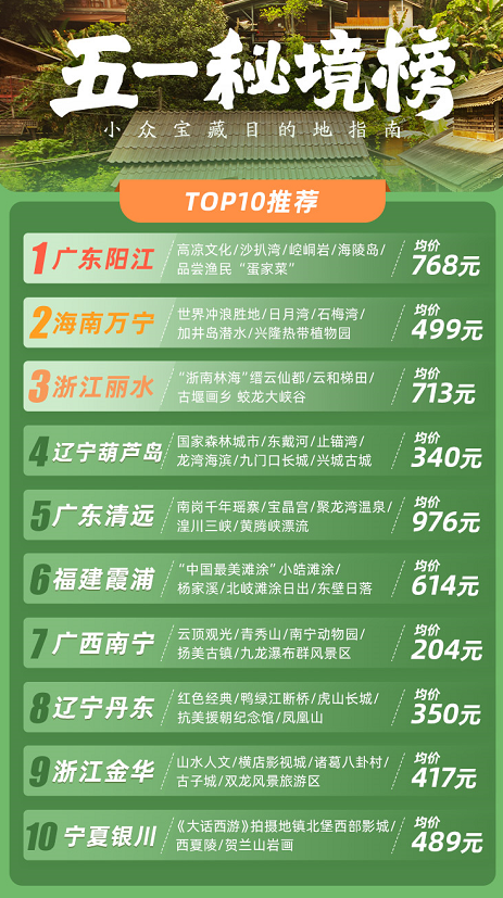 報(bào)告：五一熱門民宿售罄 80、90后是消費(fèi)主力