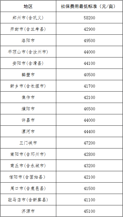 河南省2021年被征地農(nóng)民社會保障費用最低標(biāo)準(zhǔn)公布 7月1日起執(zhí)行