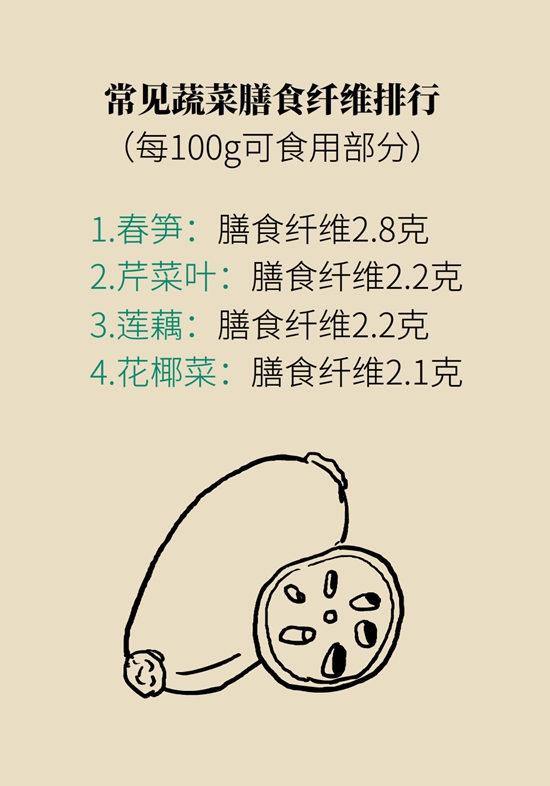 真的有越吃越瘦的食物？這些高纖維食物了解一下