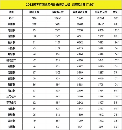 2022國(guó)考河南9個(gè)地市報(bào)名競(jìng)爭(zhēng)比過百，國(guó)稅依舊為報(bào)名大戶