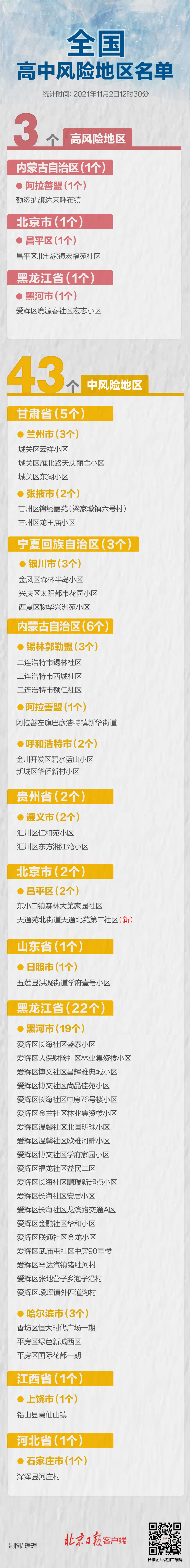 最新統(tǒng)計(jì)！全國(guó)現(xiàn)有高中風(fēng)險(xiǎn)區(qū)3+43個(gè)