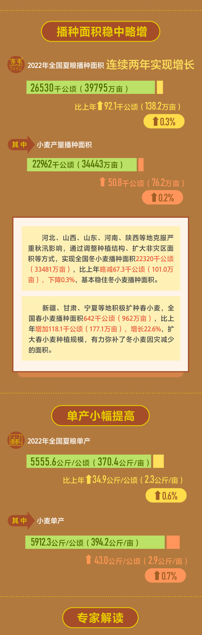 新聞數(shù)理化丨振奮人心！夏糧豐收筑牢糧食安全“壓艙石”