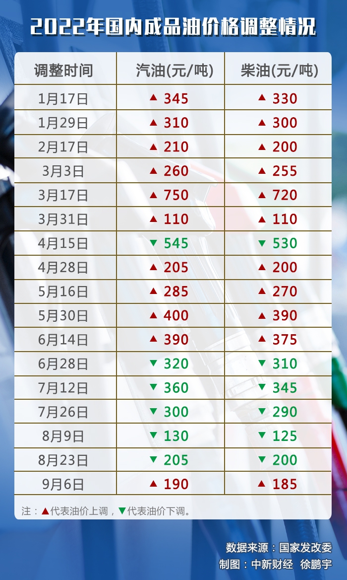 油價調(diào)價窗口今日開啟，或迎年內(nèi)“第七跌”