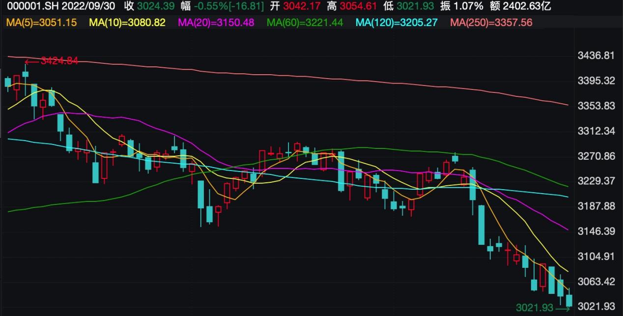 首周上漲概率90%！A股四季度將如何演繹？