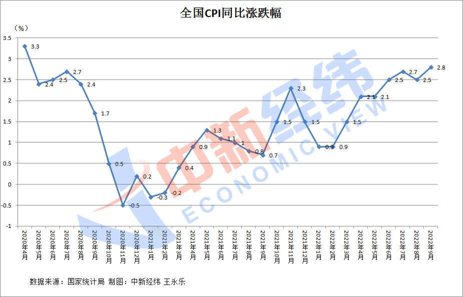 31省份9月CPI出爐：16地漲幅低于全國(guó)，海南等3地漲幅收窄