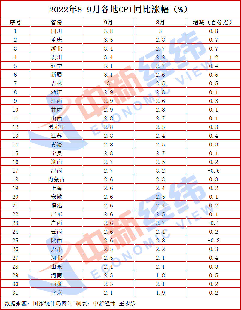 31省份9月CPI出爐：16地漲幅低于全國(guó)，海南等3地漲幅收窄