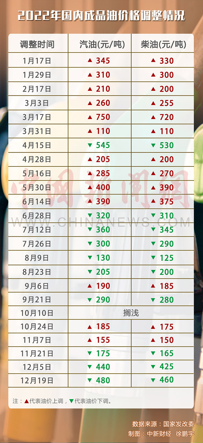 油價“三連跌”收官 加一箱油將少花約18.5元