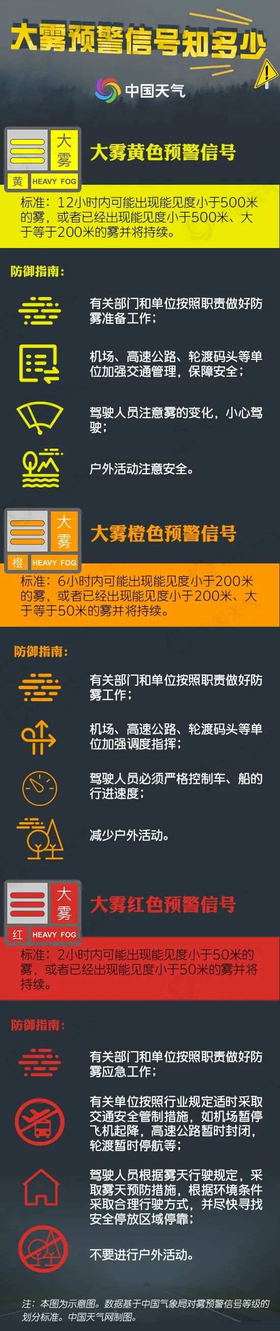 我國(guó)進(jìn)入大霧多發(fā)時(shí)段 這份霧天防御指南請(qǐng)收好