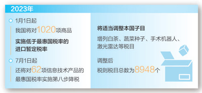 2023年1月1日起 我國調整部分商品進出口關稅