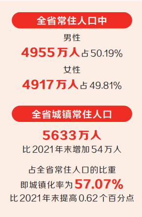 河南公布2022年人口數(shù)據(jù) 全省常住人口9872萬人