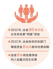 2022年河南省免費“兩癌”“兩篩”任務(wù)均超額完成 篩查惠民生 服務(wù)暖人心