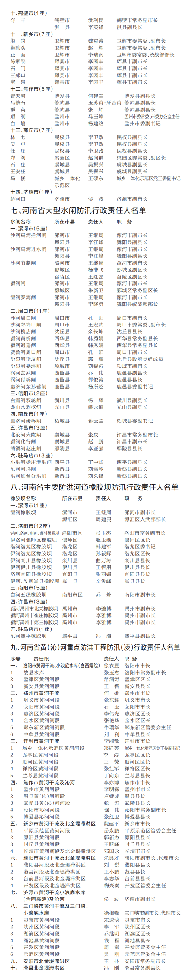 河南公布防汛抗旱行政責(zé)任人名單