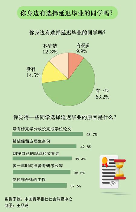 73.1%受訪大學生表示身邊有同學選擇延期畢業(yè)
