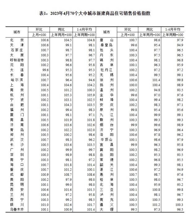4月70城房價(jià)出爐：“小陽春”熱度回落，市場分化持續(xù)
