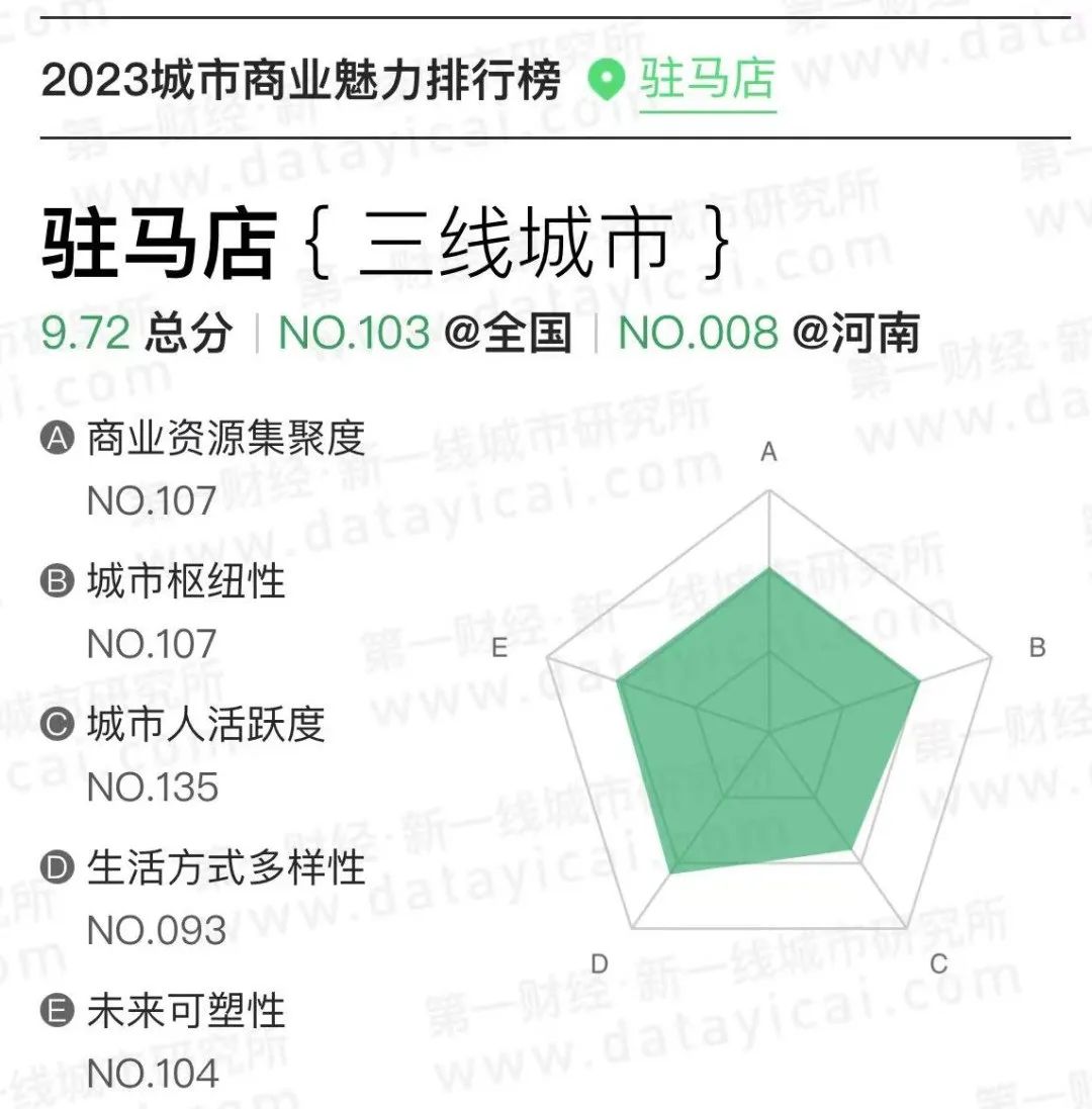 最新！駐馬店，三線城市！