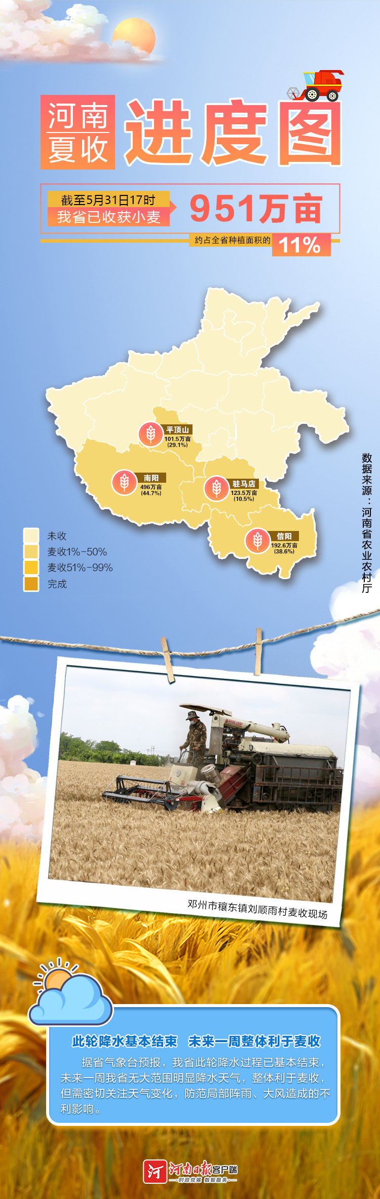 全力以赴戰(zhàn)“三夏”丨河南小麥迎來機收大會戰(zhàn)