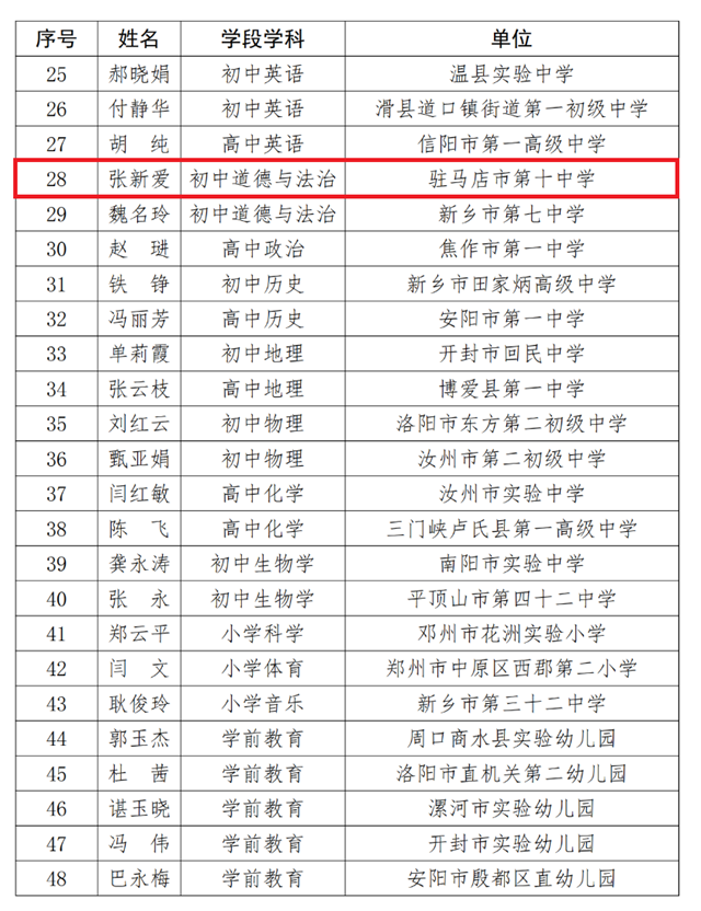 駐馬店：4位老師確定為2023年度中原名師