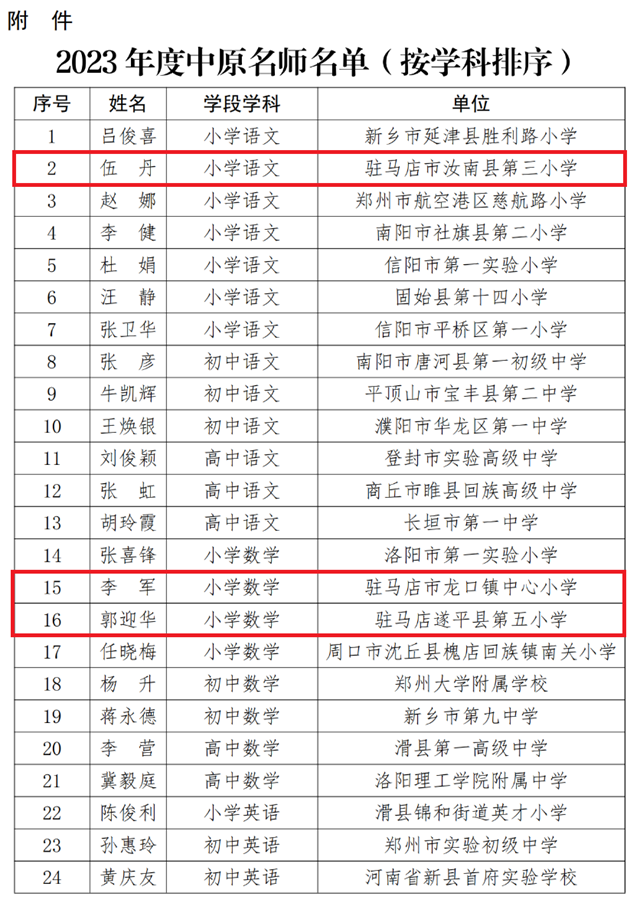 駐馬店：4位老師確定為2023年度中原名師