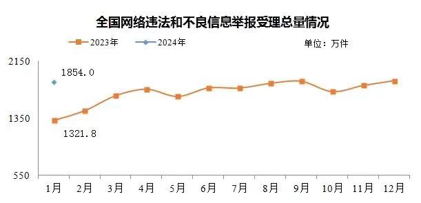 今年1月全國受理網(wǎng)絡(luò)違法和不良信息舉報(bào)1854萬件