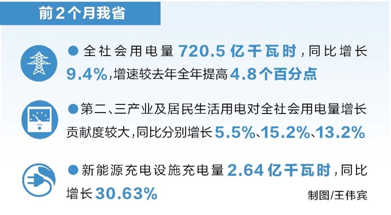 前兩月河南省全社會(huì)用電量增9.4%