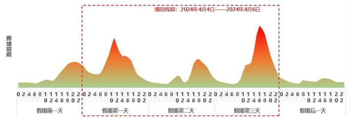 清明假期高速免費，這些時段、路段可能擁堵&rarr;