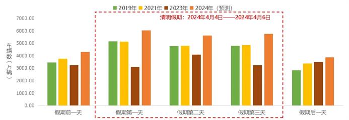 清明假期高速免費，這些時段、路段可能擁堵&rarr;