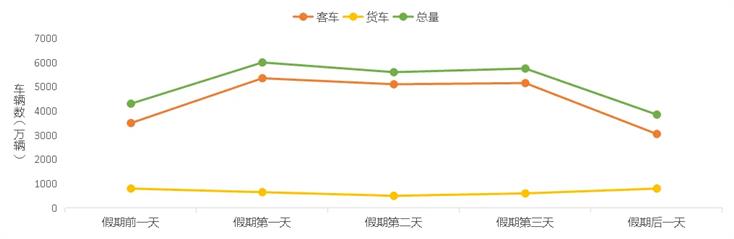 清明假期高速免費，這些時段、路段可能擁堵&rarr;