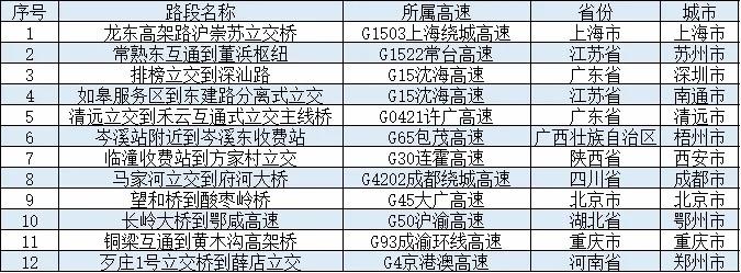 清明假期高速免費，這些時段、路段可能擁堵&rarr;