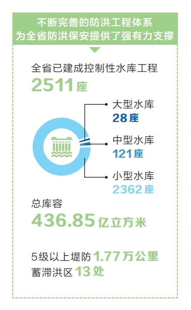 防大汛 抗大旱 搶大險(xiǎn) 救大災(zāi) 河南省建立水旱災(zāi)害防御“五大體系”