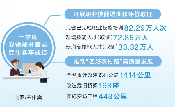 一季度河南省重點民生實事有序推進(jìn)