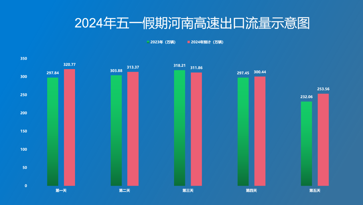 高速免費(fèi)！河南高速發(fā)布2024年五一假期出行提示