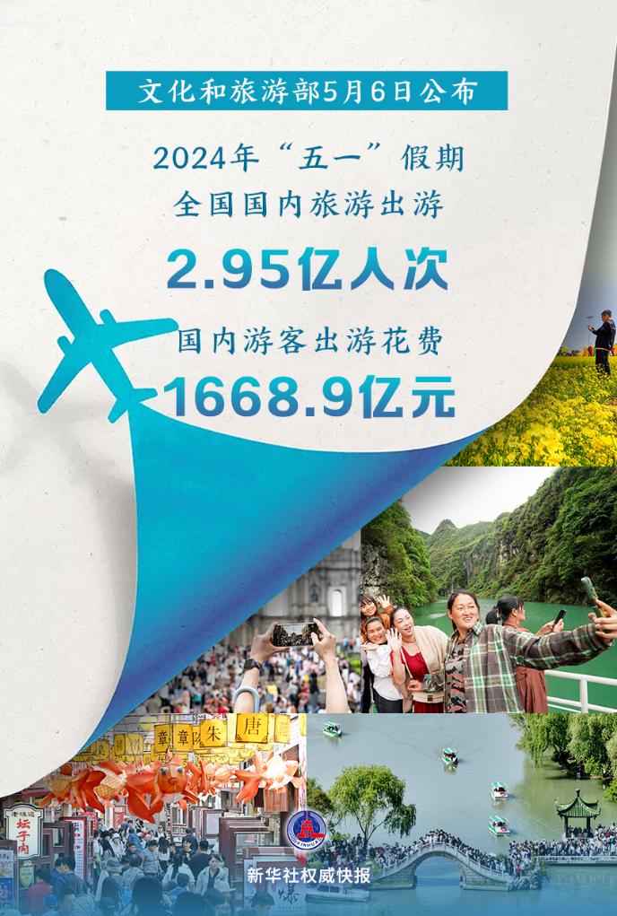 2024年&ldquo;五一&rdquo;假期國內(nèi)旅游出游2.95億人次