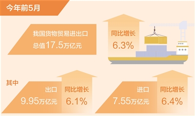 前5月我國貨物貿(mào)易進(jìn)出口同比增長6.3% 外貿(mào)向好勢頭不斷鞏固