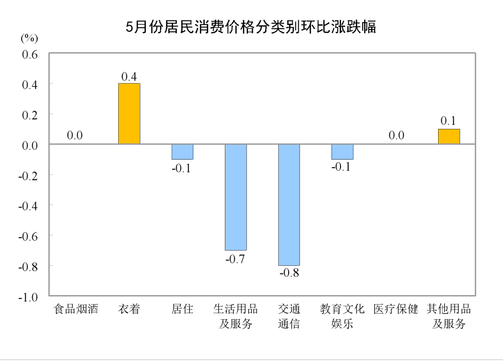 國家統(tǒng)計局：5月份居民消費(fèi)價格同比上漲0.3%