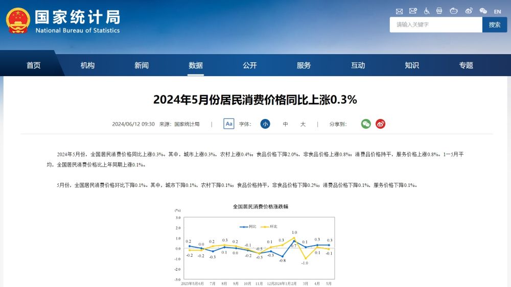 國家統(tǒng)計局：5月份居民消費(fèi)價格同比上漲0.3%