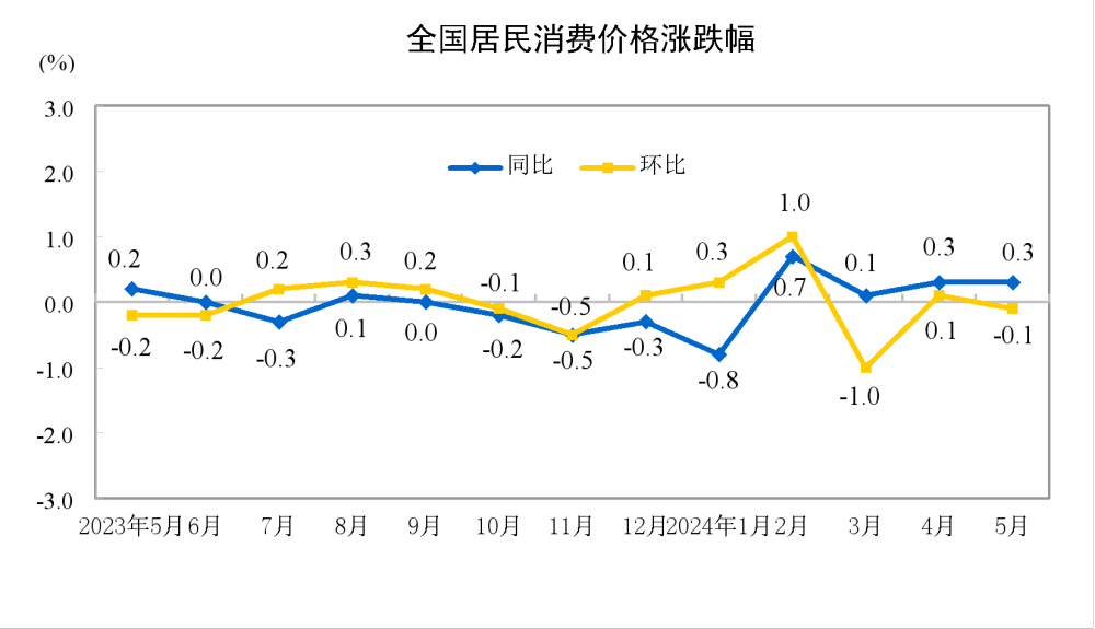 國家統(tǒng)計局：5月份居民消費(fèi)價格同比上漲0.3%