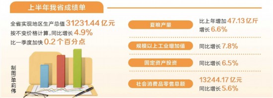 持續(xù)向好 2024年河南經(jīng)濟(jì)“半年報”出爐