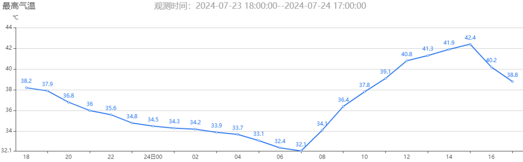 天氣預(yù)報真的不敢報40℃嗎？官方回應(yīng)