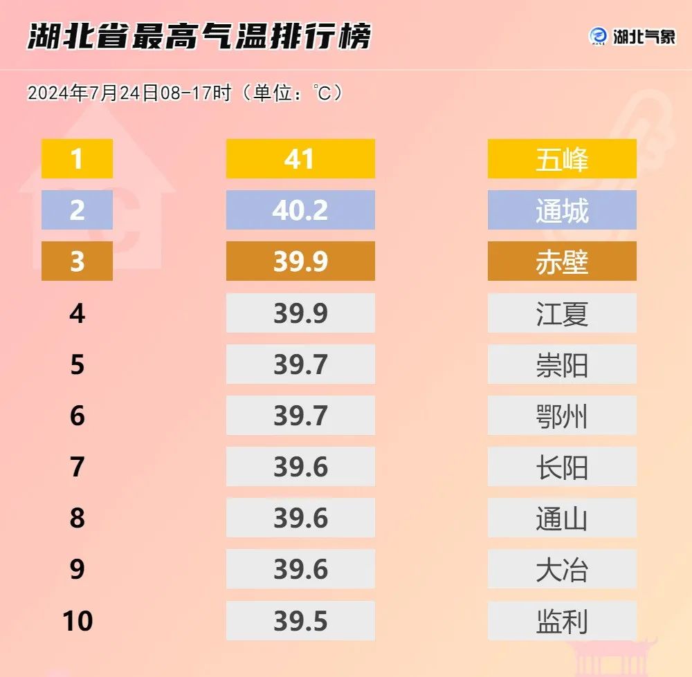天氣預(yù)報真的不敢報40℃嗎？官方回應(yīng)