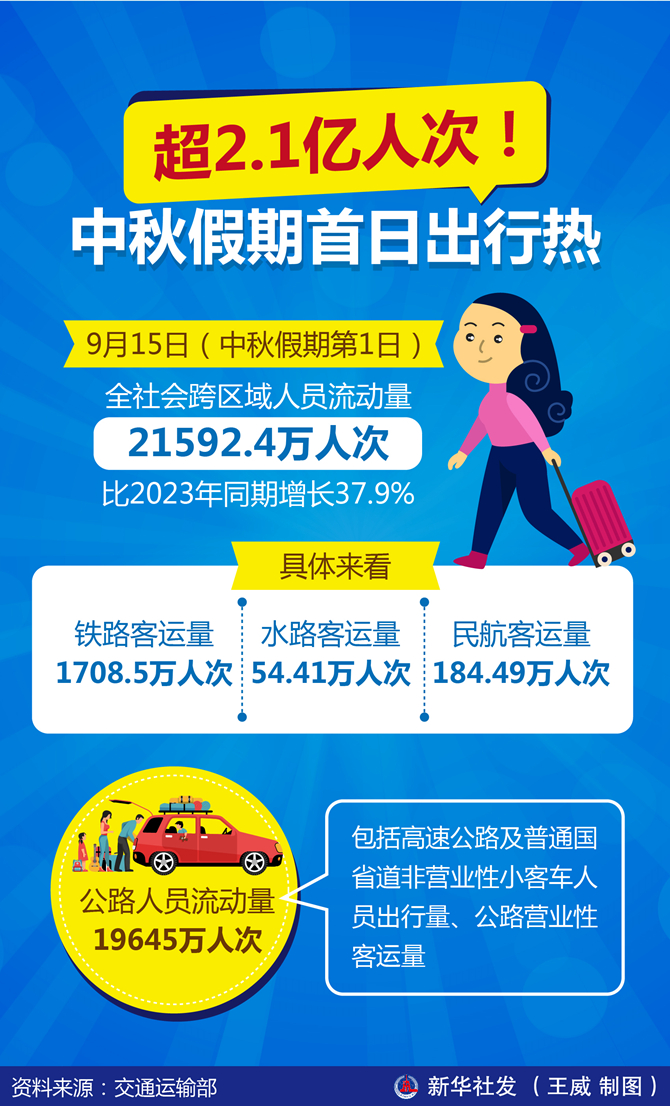 超2.1億人次！中秋假期首日出行熱