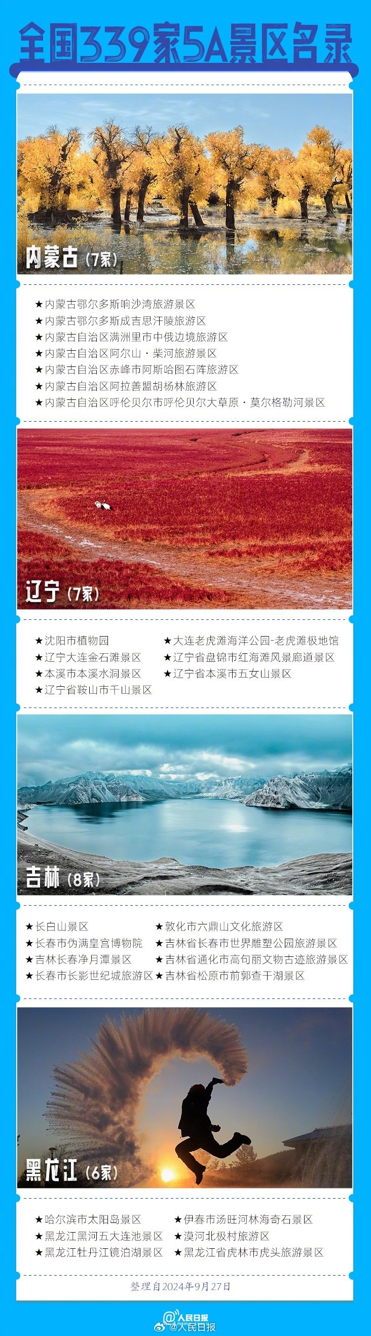 339家5A景區(qū)全名單來了，???這個假期你想去哪玩？